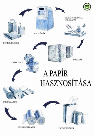 papír újrahasznosítás folyamata